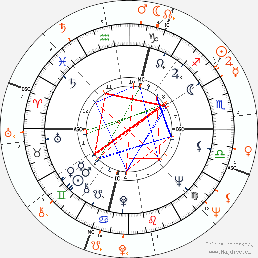 Partnerský horoskop: Bruce Dern a Diane Ladd