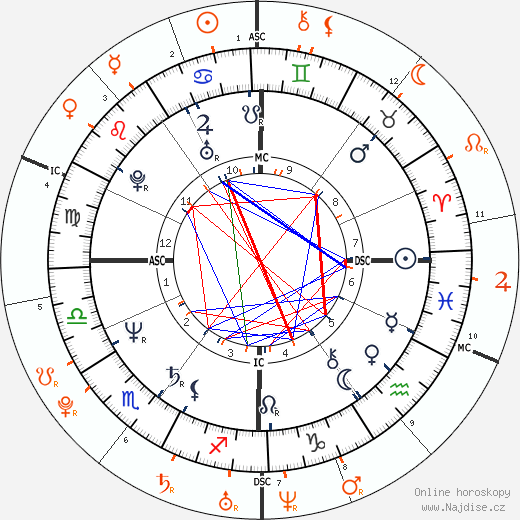 Partnerský horoskop: Bruce Willis a Lindsay Lohan