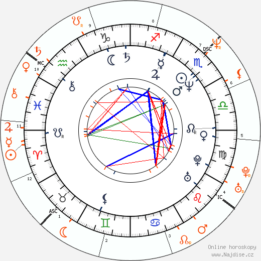 Partnerský horoskop: Bryan Adams a Elle Macpherson