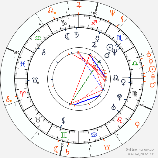 Partnerský horoskop: Bryan Adams a Gwyneth Paltrow