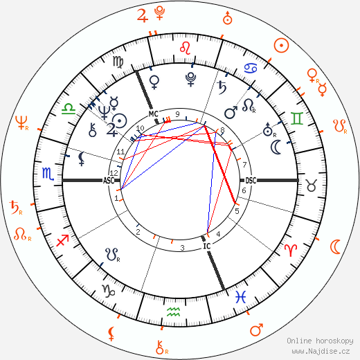 Partnerský horoskop: Bryan Ferry a Jerry Hall