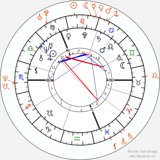 Partnerský horoskop: Bryan Ferry a Tasha de Vasconcelos