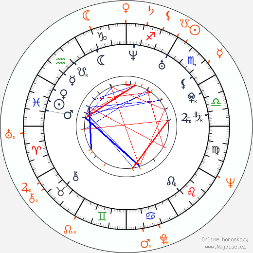Partnerský horoskop: Bryce Dallas Howard a Rance Howard