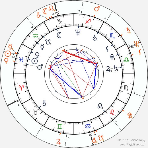 Partnerský horoskop: Bryce Dallas Howard a Ron Howard