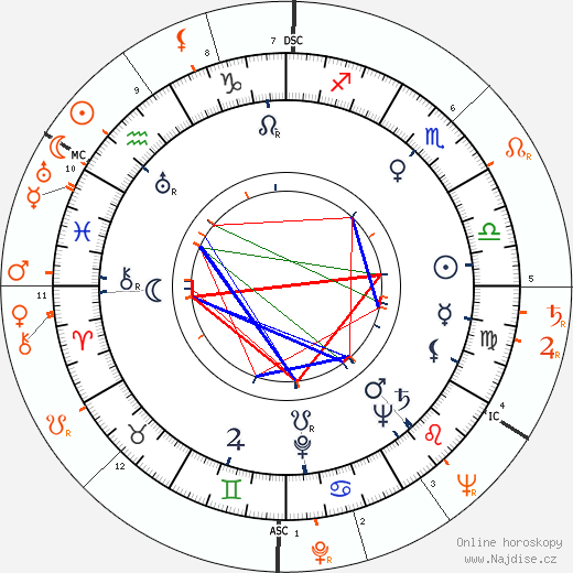 Partnerský horoskop: Buddy Rich a Lana Turner