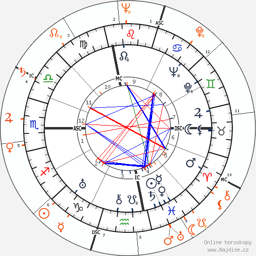 Partnerský horoskop: Bugsy Siegel a Ava Gardner