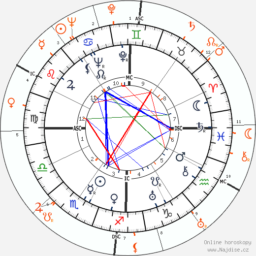 Partnerský horoskop: Burgess Meredith a Ginger Rogers