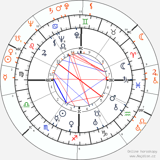 Partnerský horoskop: Burgess Meredith a Ingrid Bergman
