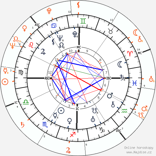 Partnerský horoskop: Burgess Meredith a Lauren Bacall