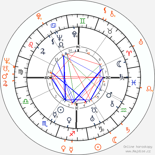 Partnerský horoskop: Burgess Meredith a Nichelle Nichols