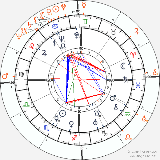 Partnerský horoskop: Burgess Meredith a Olivia de Havilland