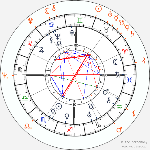 Partnerský horoskop: Burgess Meredith a Paul Winfield
