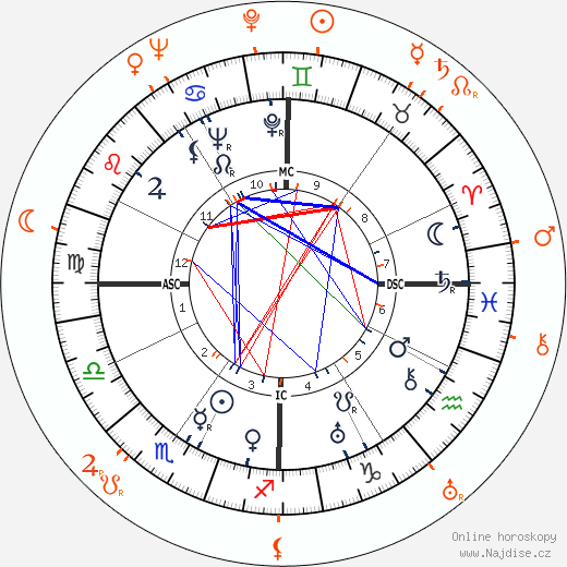 Partnerský horoskop: Burgess Meredith a Paulette Goddard