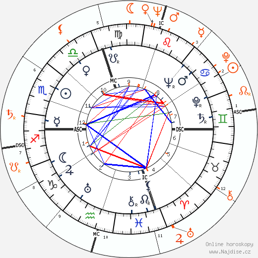 Partnerský horoskop: Burt Lancaster a Gina Lollobrigida