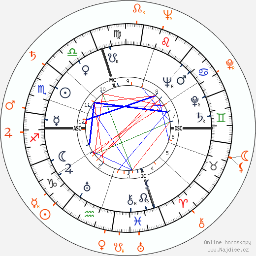 Partnerský horoskop: Burt Lancaster a Katy Jurado
