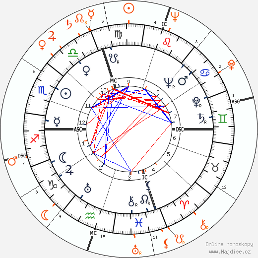 Partnerský horoskop: Burt Lancaster a Yvonne De Carlo