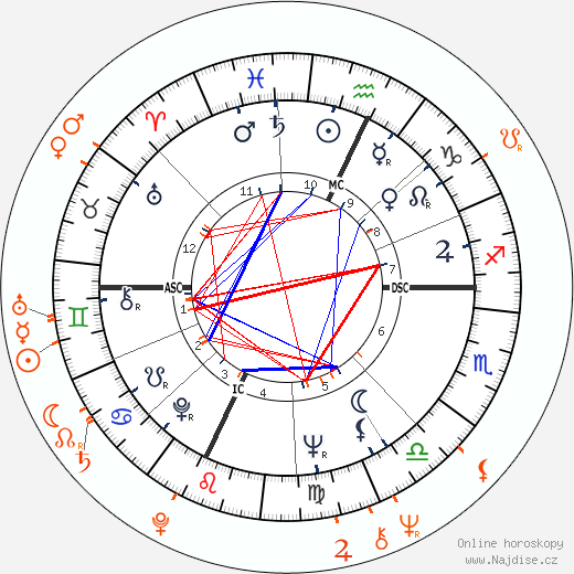 Partnerský horoskop: Burt Reynolds a Adrienne Barbeau
