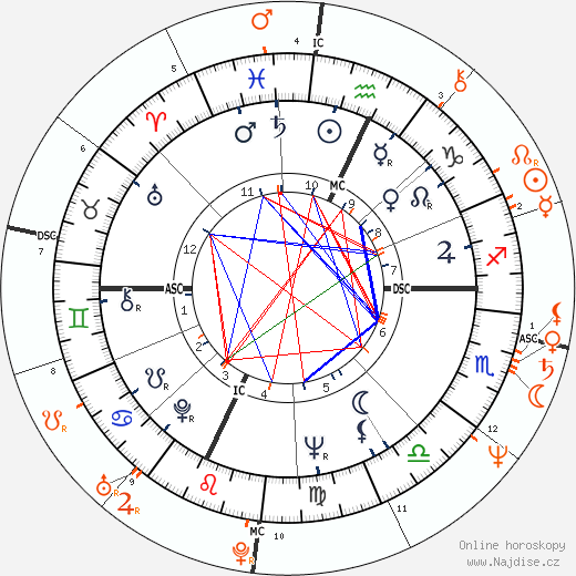 Partnerský horoskop: Burt Reynolds a Chris Evert