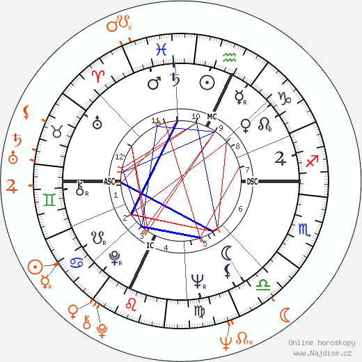 Partnerský horoskop: Burt Reynolds a Chris Noel