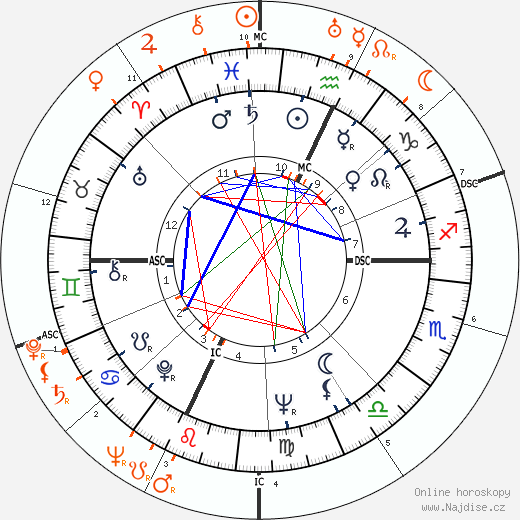 Partnerský horoskop: Burt Reynolds a Dinah Shore