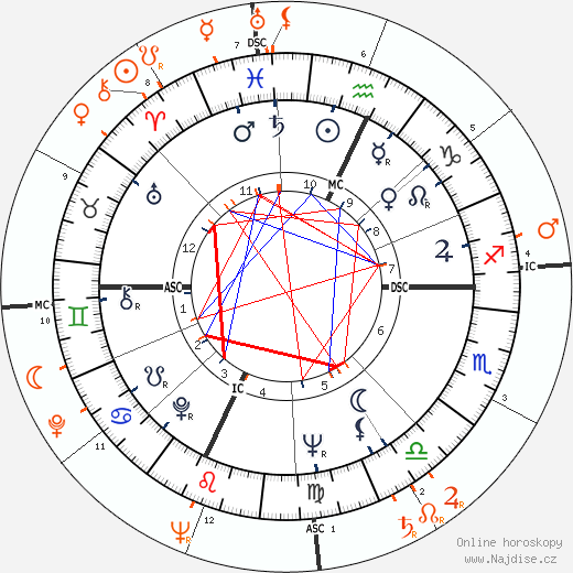 Partnerský horoskop: Burt Reynolds a Doris Day