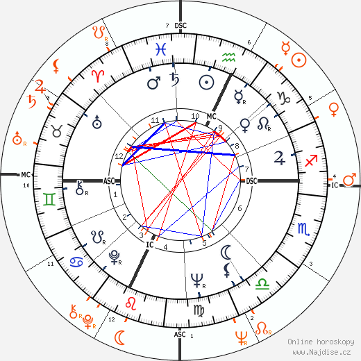 Partnerský horoskop: Burt Reynolds a Faye Dunaway