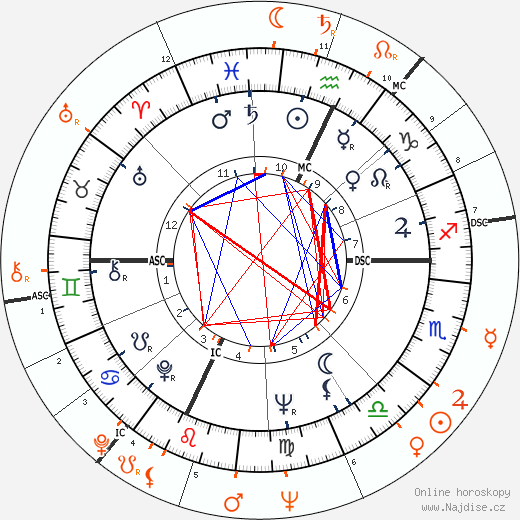Partnerský horoskop: Burt Reynolds a Inger Stevens
