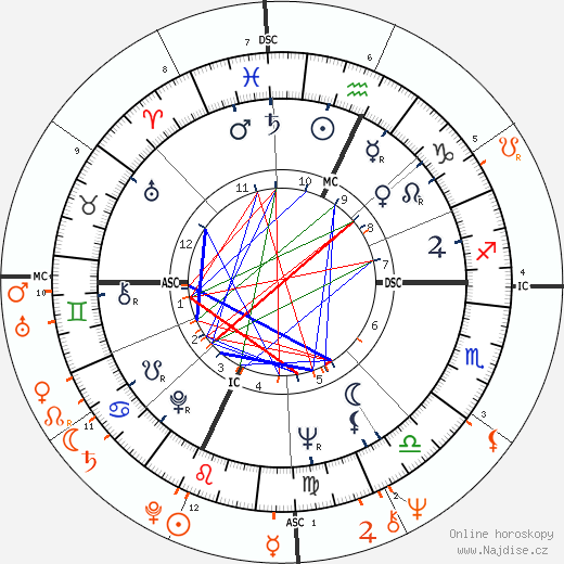 Partnerský horoskop: Burt Reynolds a Loni Anderson