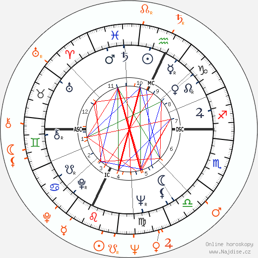 Partnerský horoskop: Burt Reynolds a Lori Nelson