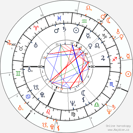 Partnerský horoskop: Burt Reynolds a Lorna Luft