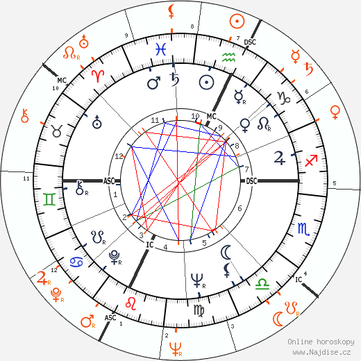 Partnerský horoskop: Burt Reynolds a Mamie Van Doren