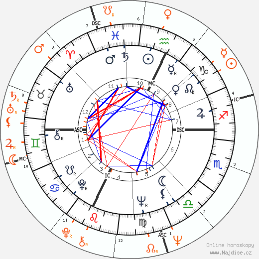 Partnerský horoskop: Burt Reynolds a Sarah Miles
