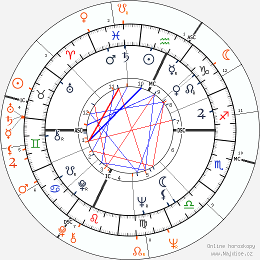 Partnerský horoskop: Burt Reynolds a Tammy Wynette