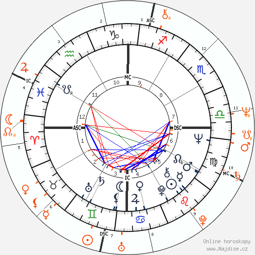 Partnerský horoskop: Caetano Veloso a Sonia Braga