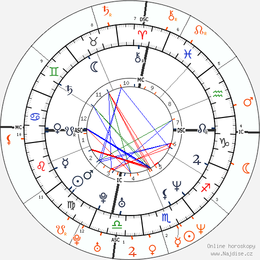 Partnerský horoskop: Cameron Diaz a Gerard Butler