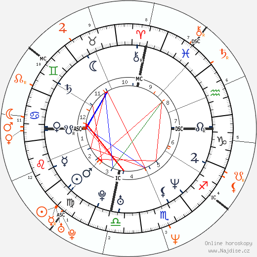 Partnerský horoskop: Cameron Diaz a Keanu Reeves
