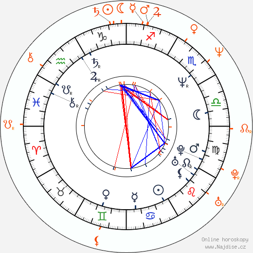 Partnerský horoskop: Campbell Scott a Patricia Clarkson