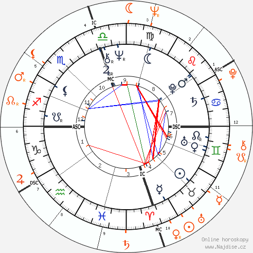 Partnerský horoskop: Candice Bergen a Jack Nicholson