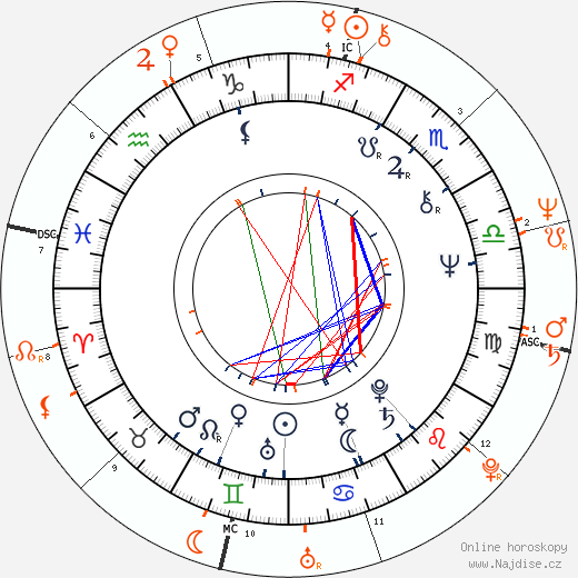 Partnerský horoskop: Candy Clark a Jeff Bridges