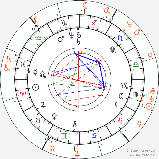 Partnerský horoskop: Capri Anderson a Charlie Sheen