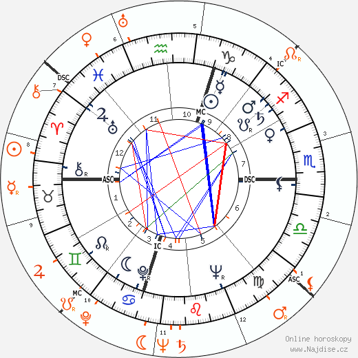 Partnerský horoskop: Capucine a William Holden