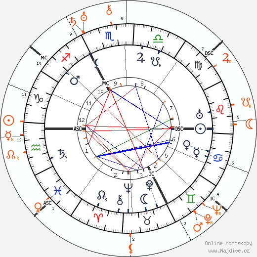 Partnerský horoskop: Carl Gustav Jung a Károly Kerényi