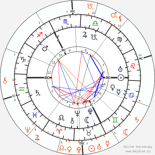 Partnerský horoskop: Carl Gustav Jung a Sigmund Freud