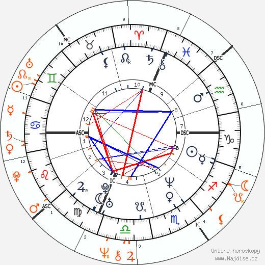 Partnerský horoskop: Carla Bruni a Donald Trump