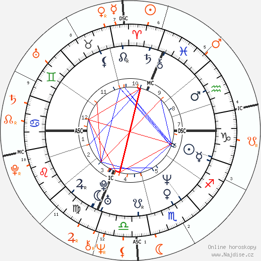 Partnerský horoskop: Carla Bruni a Eric Clapton