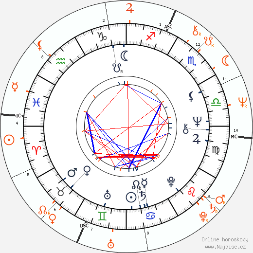 Partnerský horoskop: Carly Simon a Steven Tyler