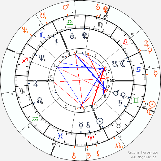 Partnerský horoskop: Carmen Electra a Dave Navarro