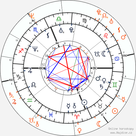 Partnerský horoskop: Carmen Electra a Dennis Rodman