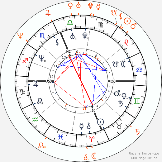 Partnerský horoskop: Carmen Electra a Fred Durst