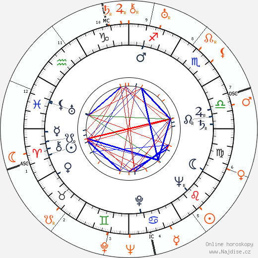Partnerský horoskop: Carmen McRae a Louis Armstrong